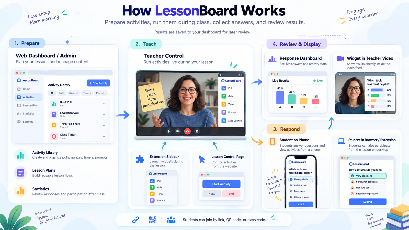 A four-step diagram. One, Prepare: a web dashboard where a teacher builds an activity
library and lesson plans. Two, Teach: a video call with the LessonBoard side panel open,
launching activities into the lesson. Three, Respond: students answering on a phone or in
their own browser. Four, Review and display: a live results dashboard, and the same results
drawn inside the teacher's video. Students join by link, QR code or class code.
